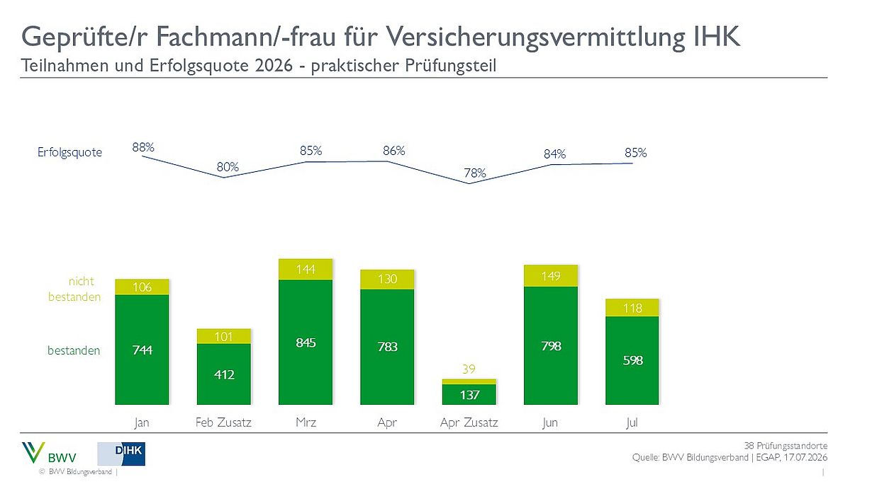 Ein Balkendiagramm zeigt die Teilnahme- und Erfolgsquoten für die Prüfung zum geprüften Fachmann/-frau für Versicherungsvermittlung IHK im Jahr 2026. Die Erfolgsquote liegt zwischen 80% und 88% über die Monate von Januar bis Februar, mit der Anzahl der bestandenen und nicht bestandenen Prüfungen.