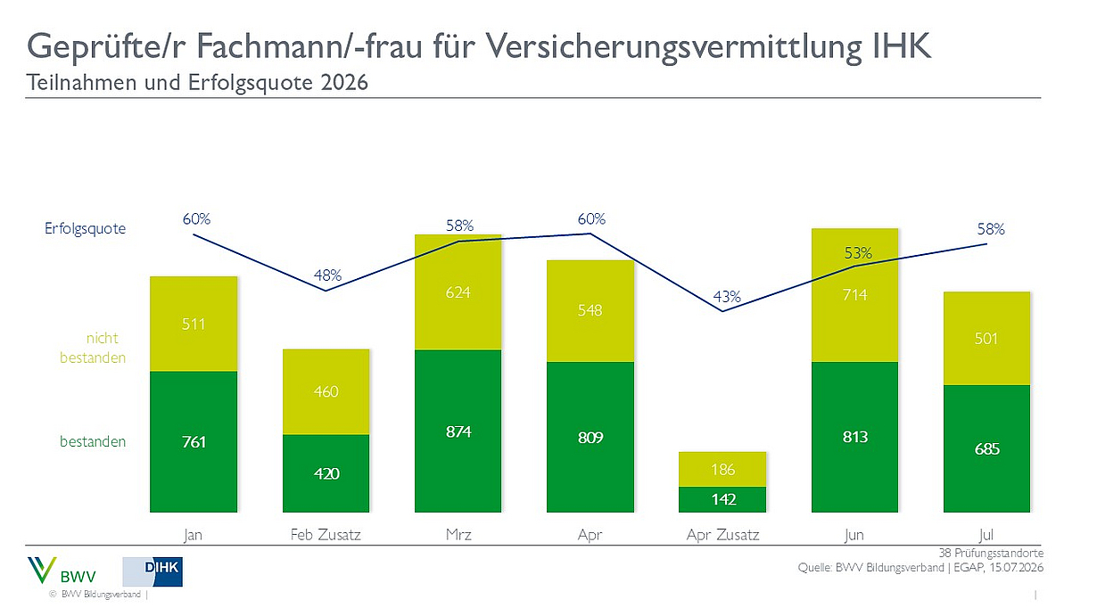 Diagramm zur Erfolgsquote bei der Prüfung für geprüfte Fachleute/-innen in der Versicherungsvermittlung (IHK) für 2026. Die Monate von Januar bis Februar zeigen die Anzahl der Teilnehmenden und deren Ergebnisse, unterteilt in bestanden und nicht bestanden. Die Erfolgsquote schwankt zwischen 48% und 60%.