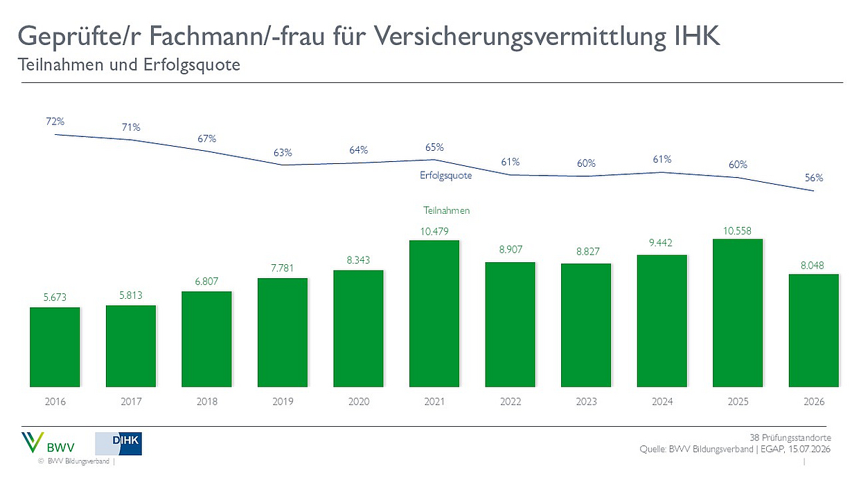 Ein Diagramm zeigt die Teilnahmen und Erfolgsquoten von geprüften Fachleuten für Versicherungsvermittlung (IHK) von 2016 bis 2026. Die Balken verdeutlichen die Anzahl der Teilnehmenden pro Jahr, während die Linie die Erfolgsquote über die Jahre darstellt, die leicht sinkt.