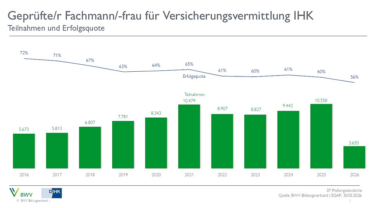 Ein Diagramm zeigt die Teilnahmen und Erfolgsquoten von geprüften Fachleuten für Versicherungsvermittlung (IHK) von 2016 bis 2026. Die Balken verdeutlichen die Anzahl der Teilnehmenden pro Jahr, während die Linie die Erfolgsquote über die Jahre darstellt, die leicht sinkt.